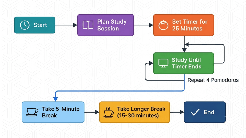 flow chart showing step of pomodoro technique