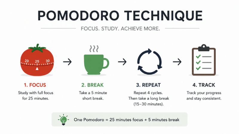 “Pomodoro Technique for Students – 25-Minute Focus Study Method to Boost Productivity” (1) “Pomodoro technique for students showing 25-minute focused study sessions with timer to improve productivity and beat procrastination”