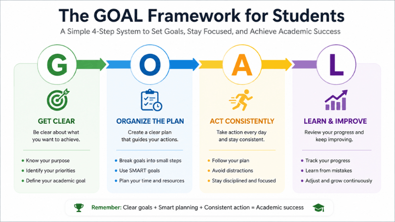 Infographic explaining the GOAL Framework for students with four steps: Get Clear, Organize the Plan, Act Consistently, and Learn and Improve.
