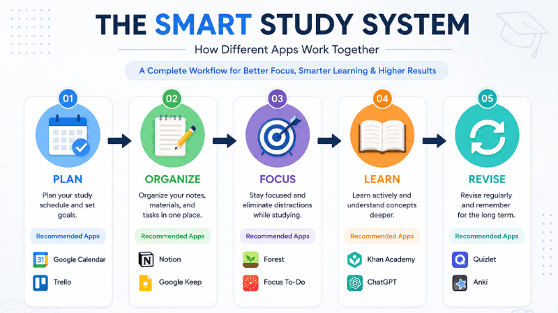 Instead of relying on a single app, combine different study apps to create a complete learning system. Each app serves a unique purpose, helping you plan, organize, focus, learn, and revise more effectively.