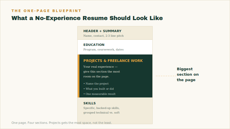 Blueprint diagram of a one-page student resume with no experience, showing four sections — header and summary, education, projects and freelance work as the largest section, and skills